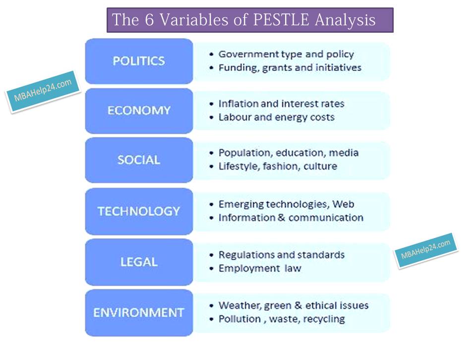 PESTLE Analysis 6 Core Variables Political Economic Technology