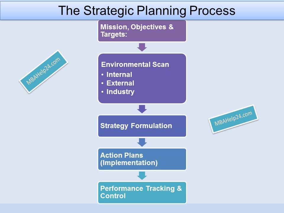strategic-planning-process The Strategic Planning Process: A Fundamental View The Strategic Planning Process: A Fundamental View strategic planning process