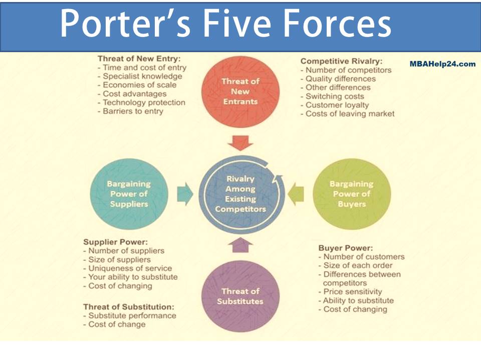 Five Forces Model: Summary, Significance & Framework