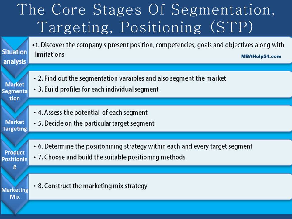 stages-of-segmentation-targeting-positioning