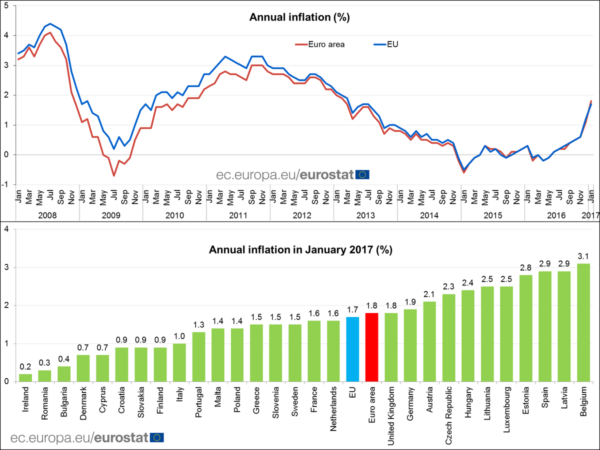 Euro area annual inflation confirmed at 1.8 in January 2017 (December