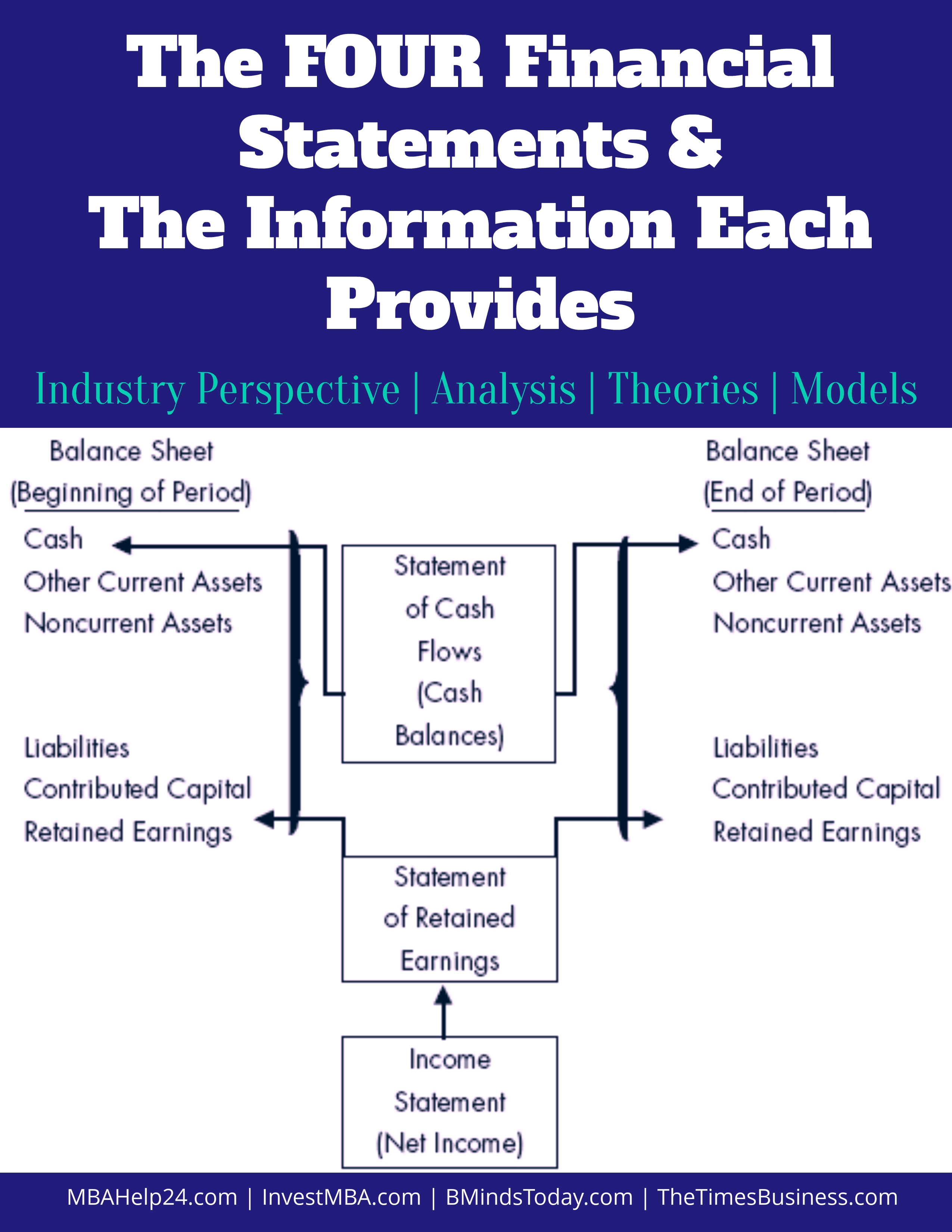 4 Financial Statements Income Balance Sheet