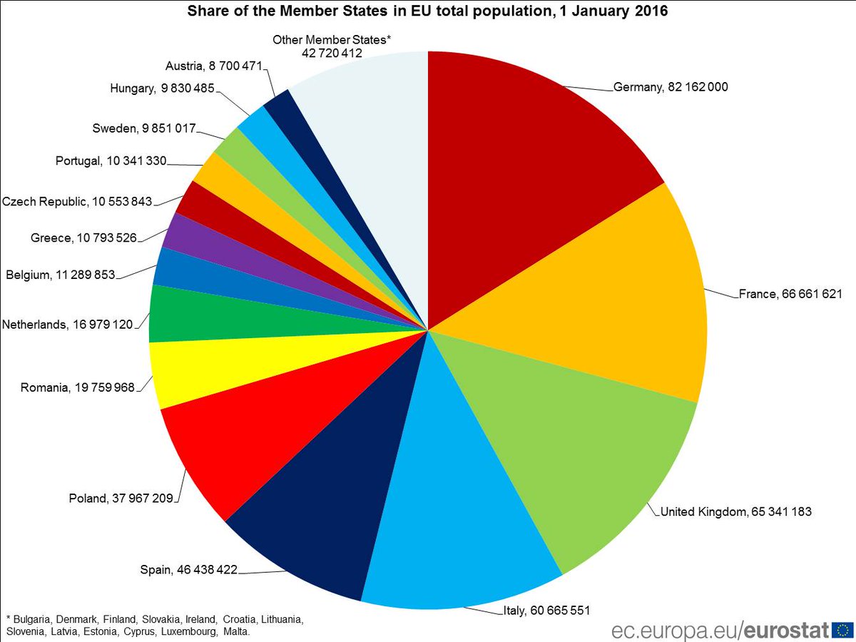 EU population up to slightly over 510 million at 1 January 2016… # ...