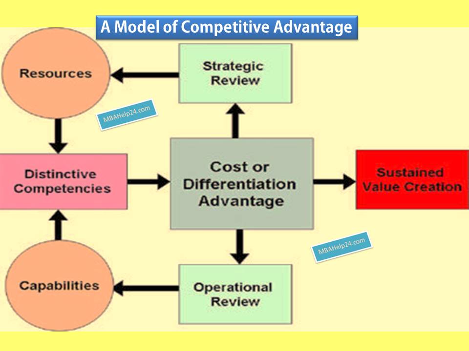 Resources Capabilities Cost Differentiation Value Creation