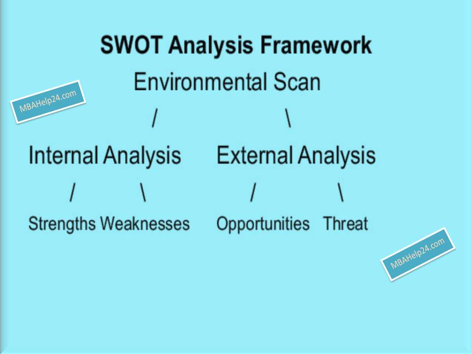 swot-framework INTERNAL AND EXTERNAL swot SWOT Analysis Framework: Internal &#038; External Scan swot framework