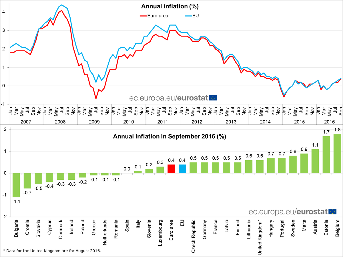 Euro area annual inflation confirmed at 0.4% in September 2016 (August ...