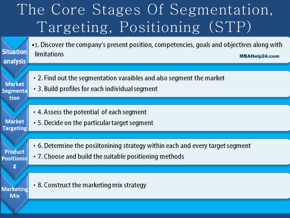 Segmentation Targeting And Positioning Stp Definitions Nature Stages